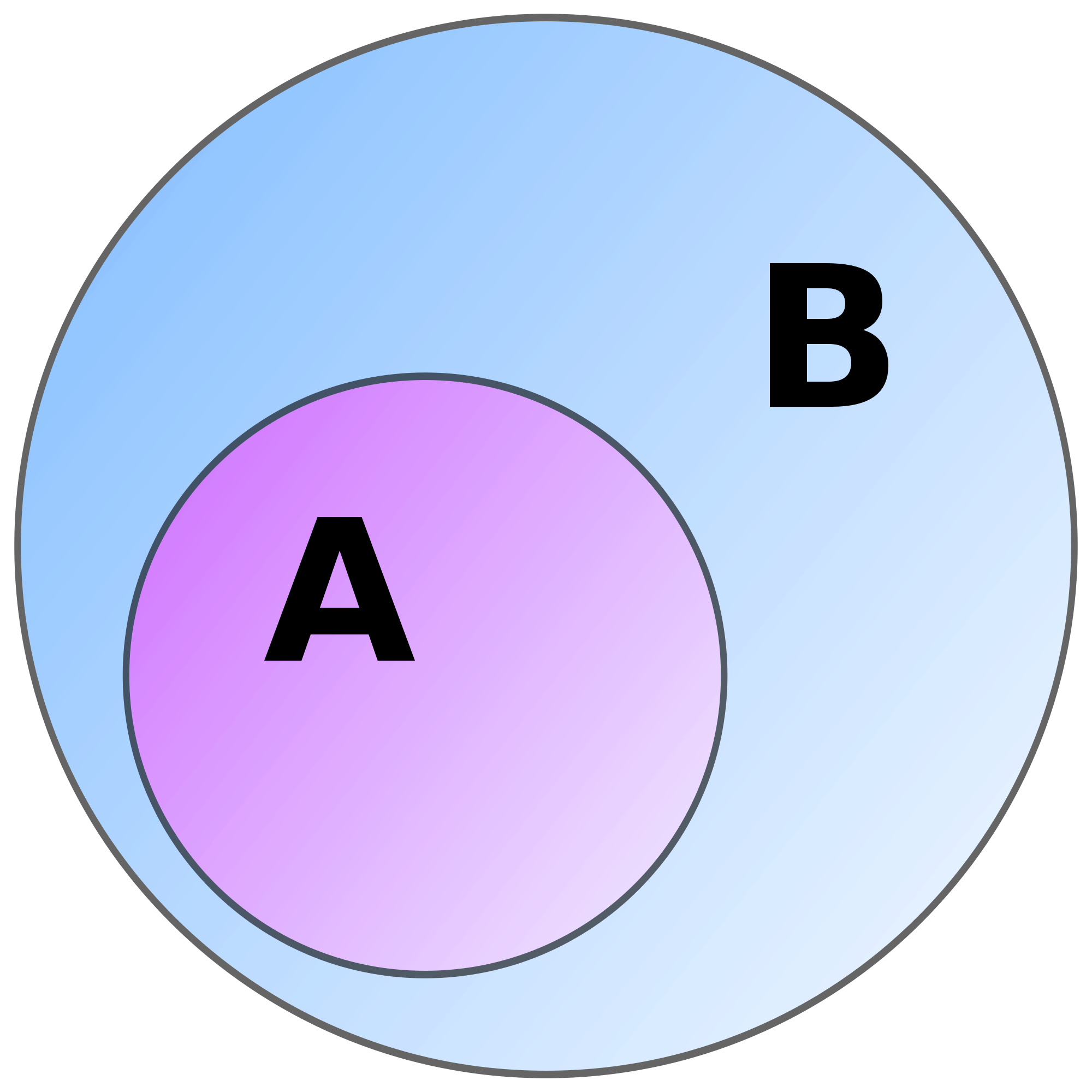 A is a subset of B