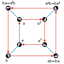 Symmetry group of the square